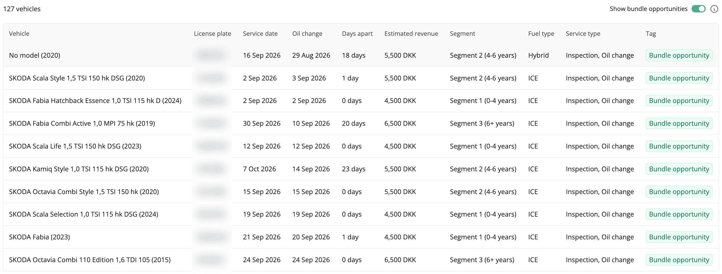 Vehicle list in Predicted service with bundle opportunities shown and a days apart column